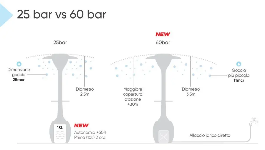 Clearance Sale - Idrobase Mod OASI 25 Misting Fan and Patio Heater - Image 7